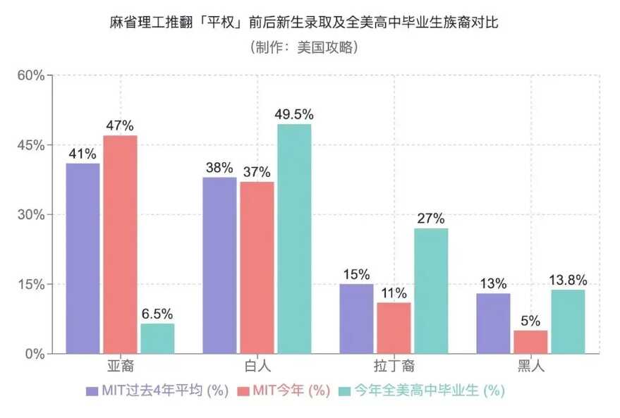 MIT 公布招生结果，亚裔围剿黑人与拉丁裔？聊聊美国大学招生的平权运动